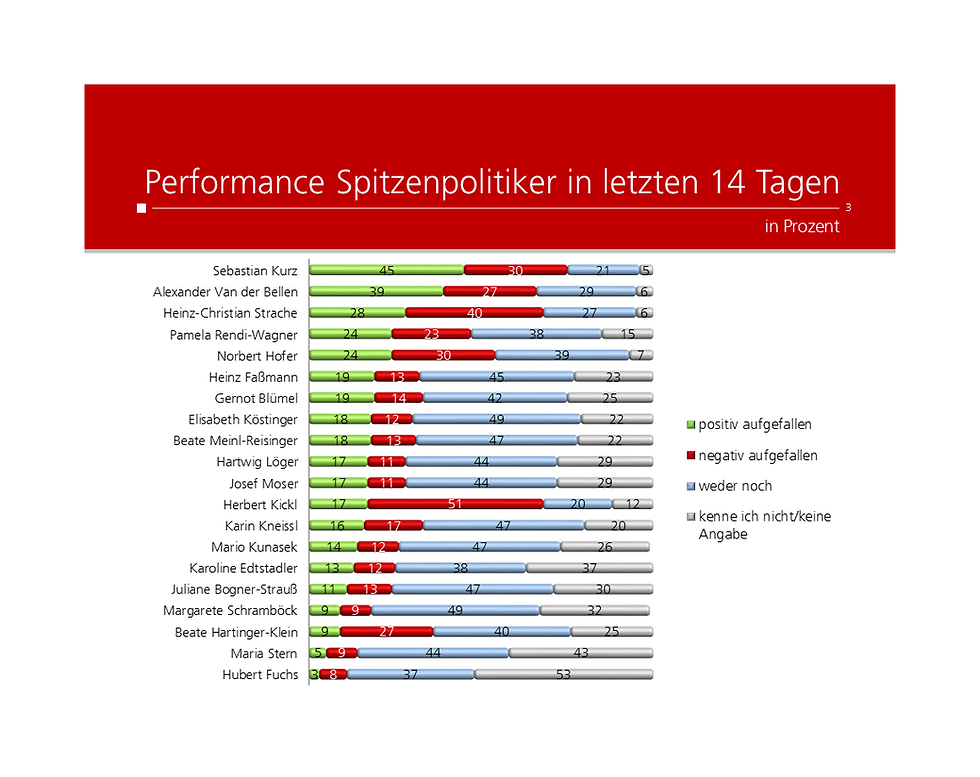 Unique research umfrage HEUTE josef kalina peter hajek Polit-Barometer April 2019 rendi-wagner verliert