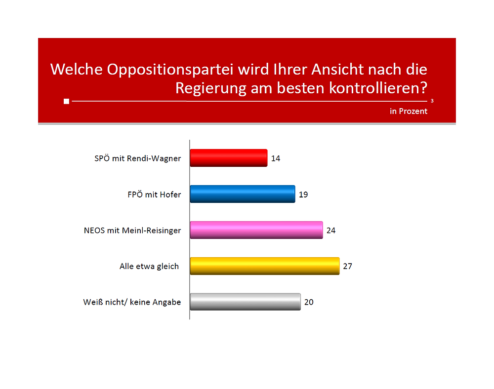 unique research peter hajek josef kalina umfrage opposition