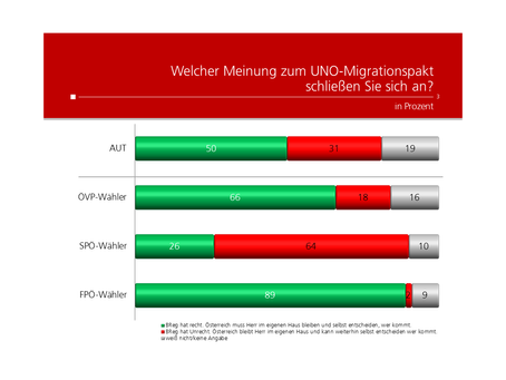 HEUTE Umfrage: Meinung zum Migrationspakt