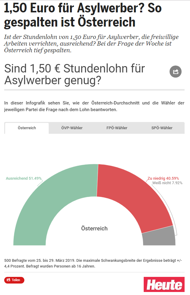 Unique research Umfrage HEUTE Frage der Woche josef kalina peter hajek Stundenlohn Asylwerber 1,50 Euro ausreichend oder zu niedrig