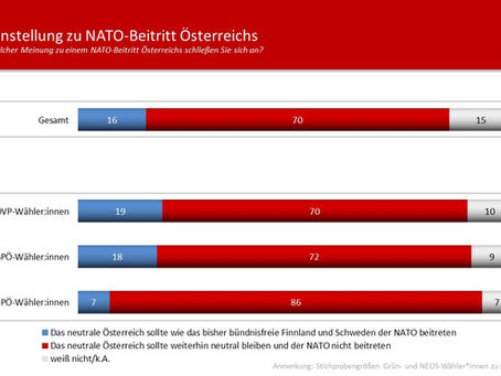 Profil-Umfrage: Einstellung zu NATO-Beitritt Österreichs
