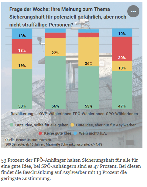 Unique research Umfrage HEUTE Frage der Woche josef kalina peter hajek Sicherungshaft für potenziell gefährliche Personen Asylwerber Wähler
