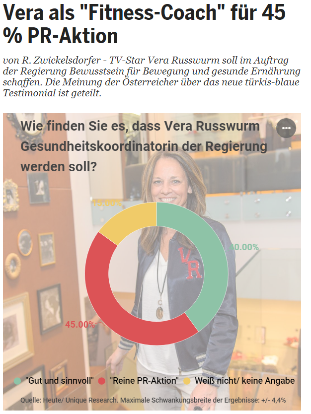 Unique research Umfrage HEUTE Frage der Woche josef kalina peter hajek vera russwurm bewegung gesunde ernährung meinung