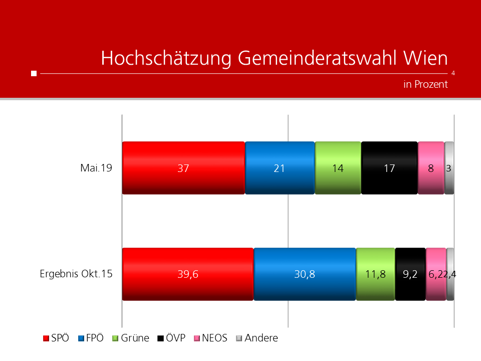 UNIQUE research Umfrage Kronen Zeitung Josef Kalina Peter Hajek Hochschaetzung Gemeinderatswahl Wien