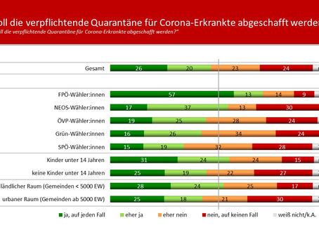Profil-Umfrage: Ende der Quarantänepflicht