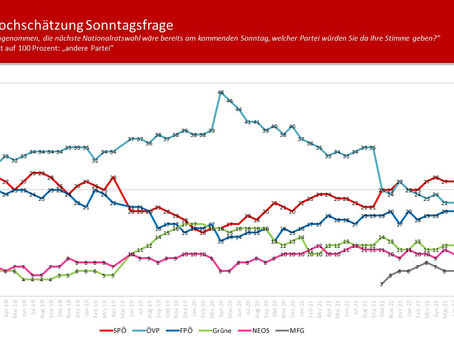 Profil-Umfrage: Wählertrend Juni 2022