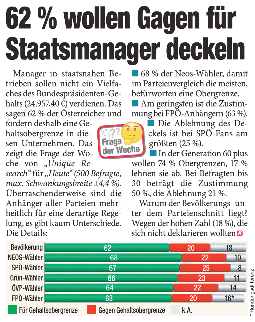 Unique research Umfrage HEUTE Frage der Woche josef kalina peter hajek gehaltsgrenzen staatsnahe betriebe meinung
