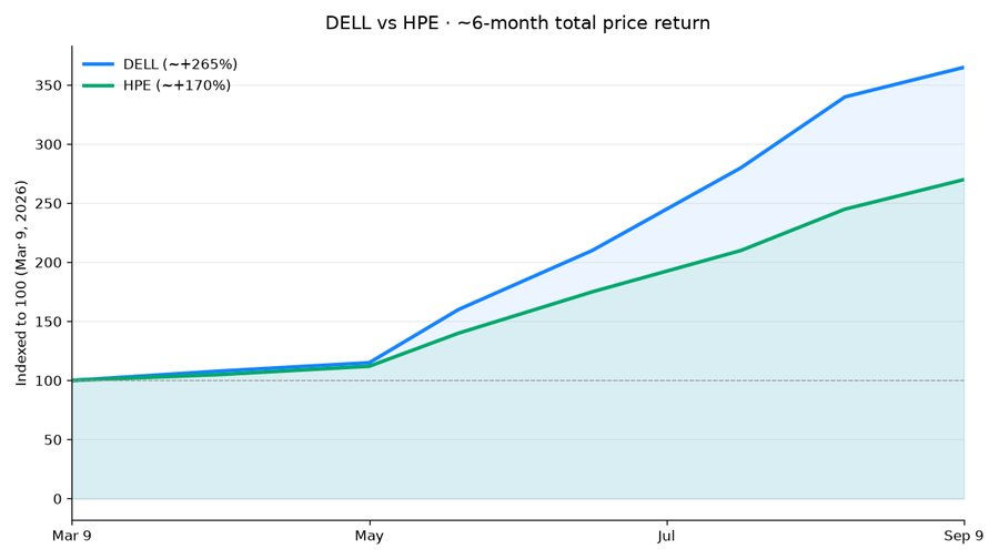 DELL vs HPE 6-month performance