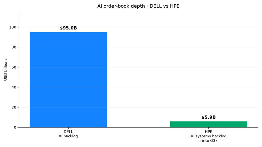 DELL vs HPE AI backlog depth