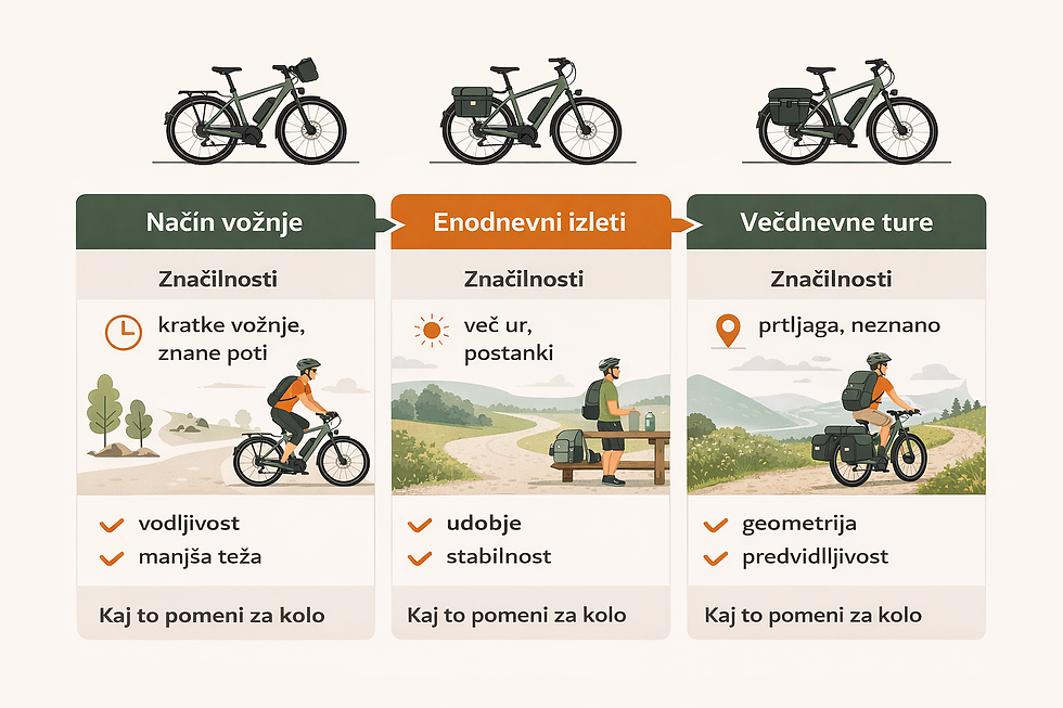 Ilustrirana infografika, ki prikazuje tri načine vožnje z električnim kolesom: rutinsko vožnjo, enodnevne izlete in večdnevna potovanja, z označenimi ključnimi lastnostmi, kot so trajanje vožnje, prtljaga, udobje, stabilnost in geometrija kolesa.