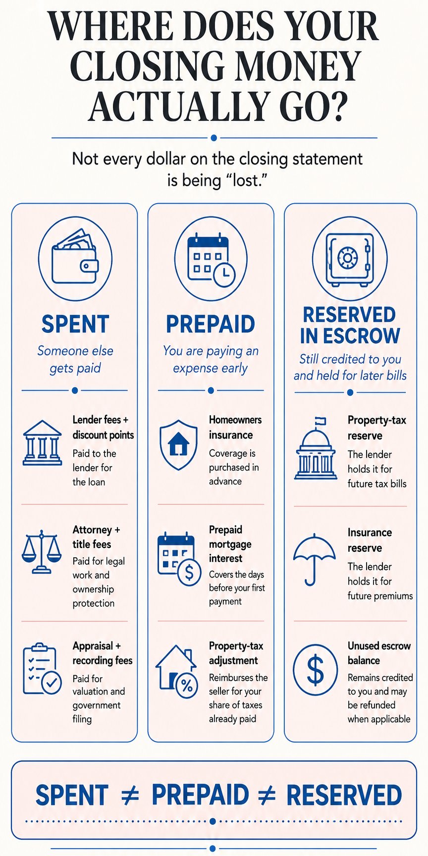 Infographic Explanation for Long Island home buyers on what closing costs are spent on, where it goes, and who gets paid what. Spent: someone else is paid for a service or fee.
Prepaid: the buyer pays an upcoming expense early.
Reserved in escrow: the money remains credited to the buyer but is held by the lender for future bills.