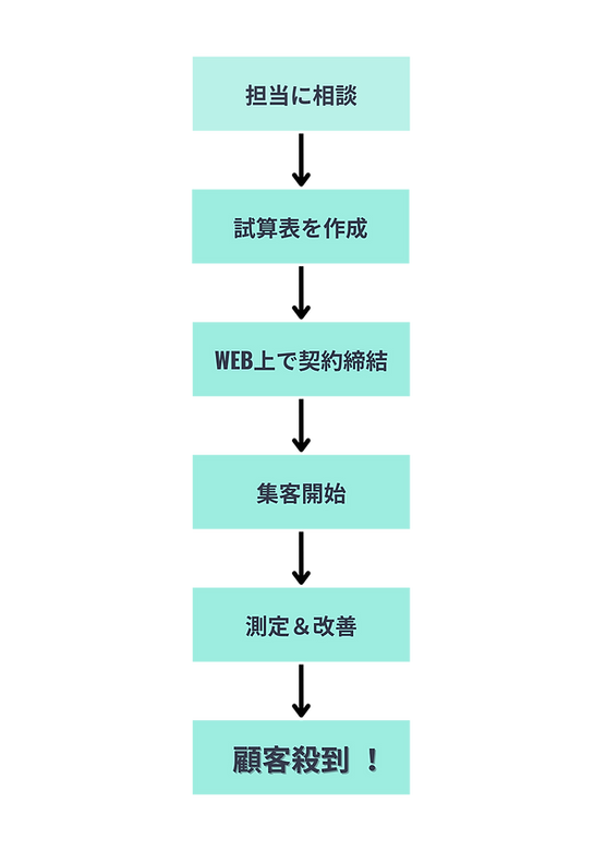 ハイタッチ・WEB広告 　今後の流れ (1).png