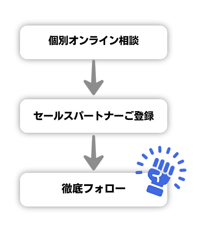 代理店募集用LP フロー (4).png