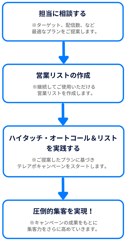 ハイタッチ・オートコール&リストフロー (4).png