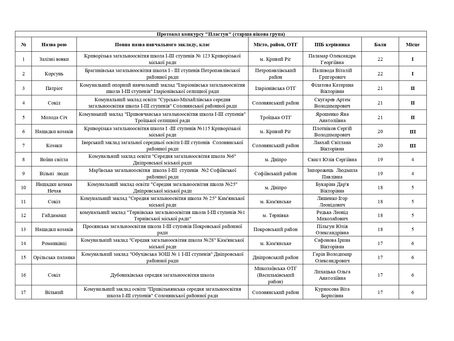 Підсумки конкурсу "Пластун" гри "Сокіл" ("Джура")