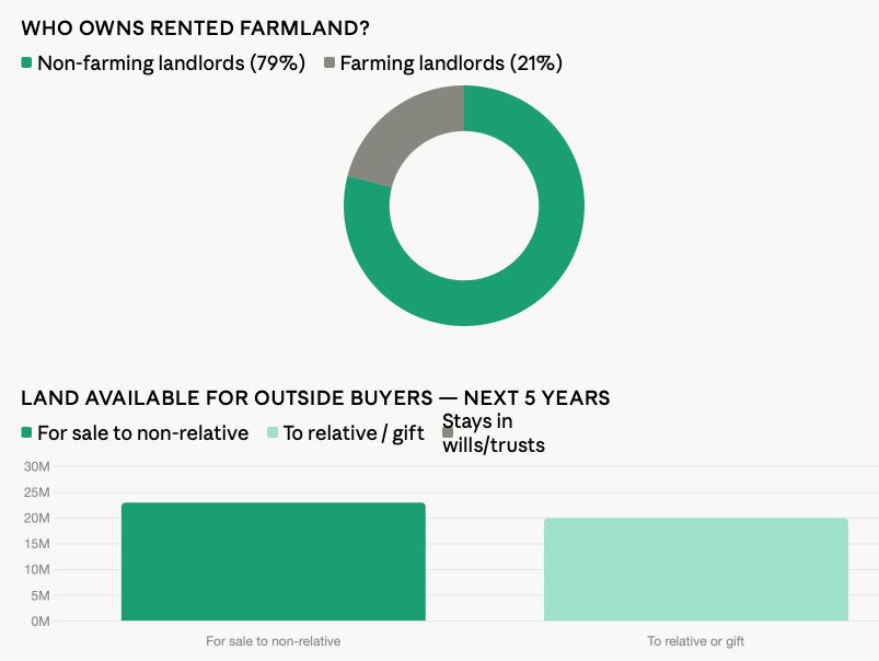What the Latest USDA Data Means for Farmland Investors