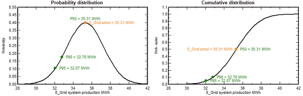 Figura 2. Distribuição Probabilística e Cumulativa considerando as avaliações P50-P90. Nota: Essa análise pode ser realizada em Gerenciamento de Energia -> Estimação P50-P90.