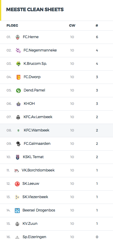 Meeste clean sheets FC Negenmanneke