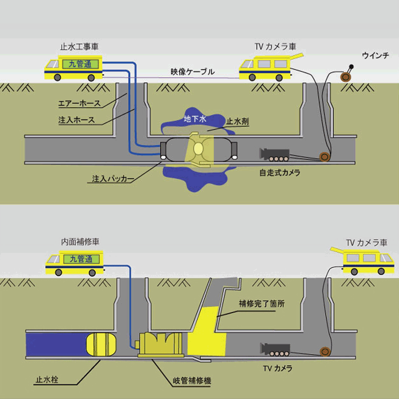 管内止水・内面補修