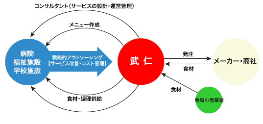 食事サービス提供業務委託のイメージ