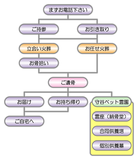 ペット供養の流れ