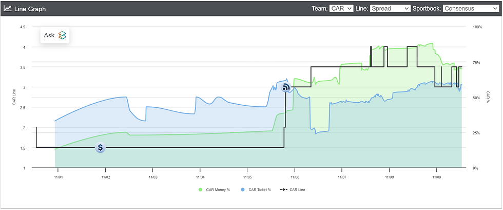 For 2023 NFL week 10 action, after widening significantly, to north of a key level, the betting spread narrowed on news the Bears' Justin Fields was out versus the Panther