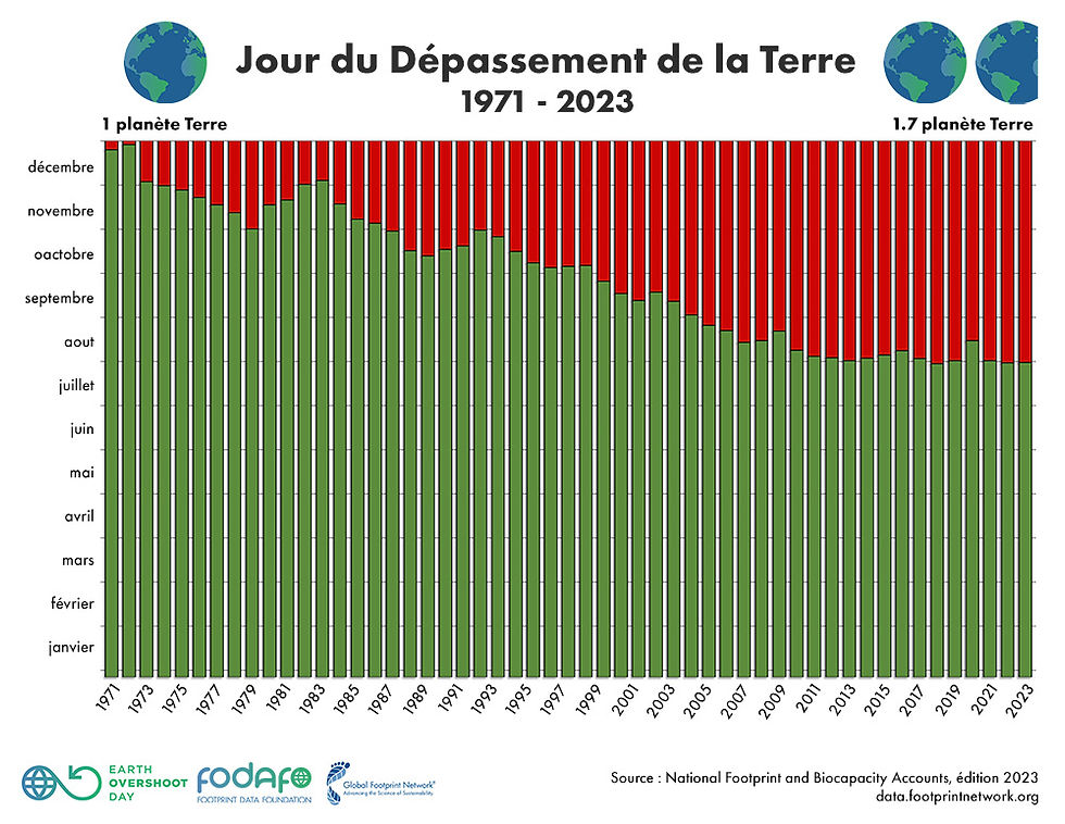 Graphique jour du dépassement de la Terre de 1971 à 2023