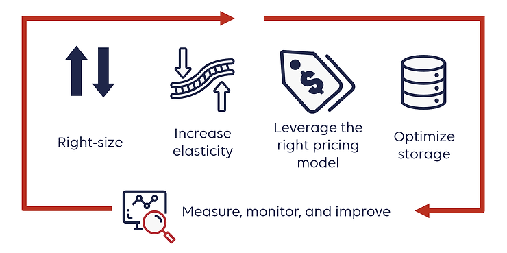 tối ưu chi phí lên aws