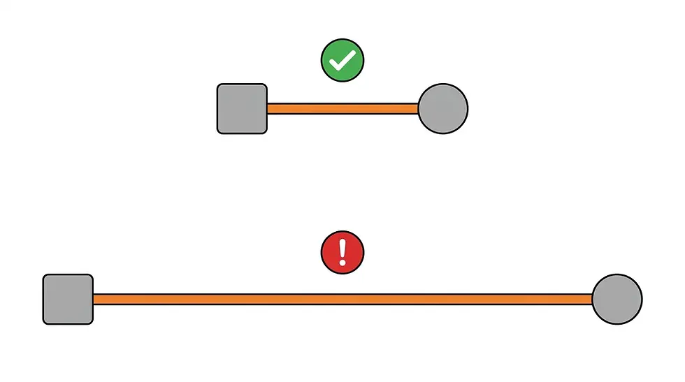 Diagram comparing a short extension cord with a green checkmark indicating safe voltage drop, versus a long extension cord with a red warning symbol indicating excessive voltage drop.