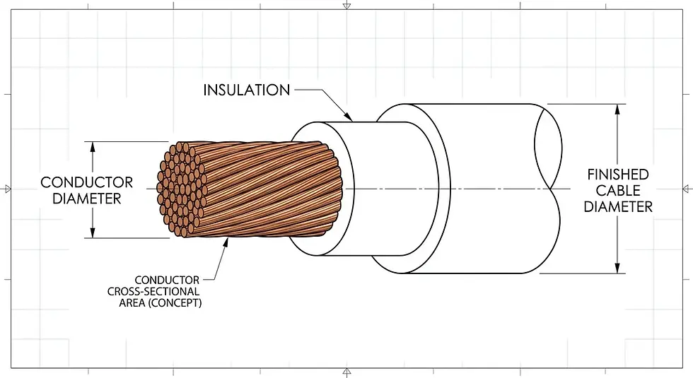 Technical cross section showing 20 AWG wire conductor and cable dimensions