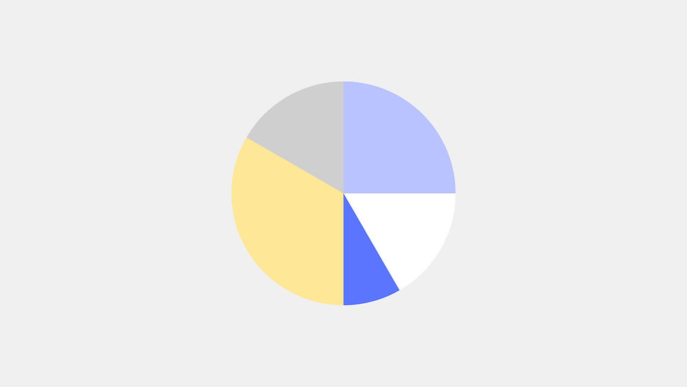 Pie chart.