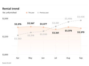 Here's how much it costs to rent a one-bedroom apartment in Metro Vancouver this September