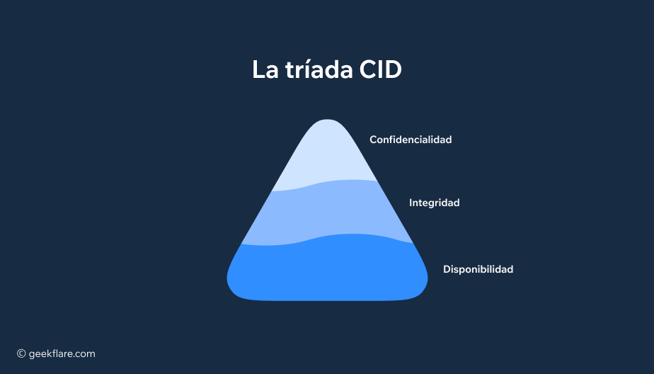 tríada CID
