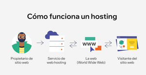 plataforma de hosting