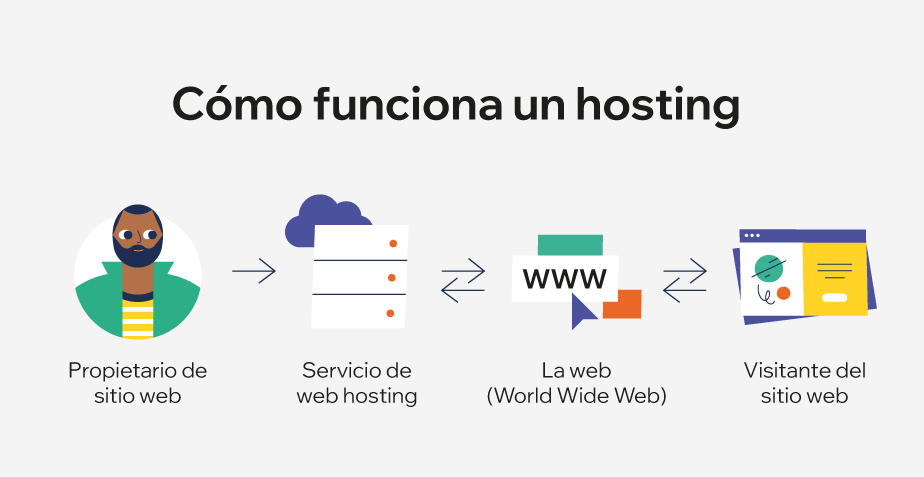como funciona un hosting