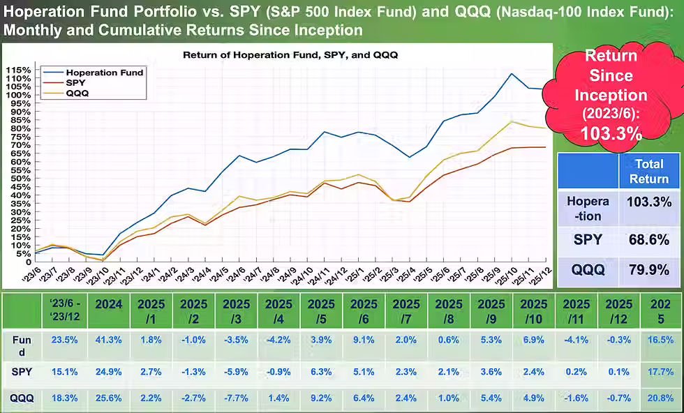 Hoperation Fund 2025 Annual Review
