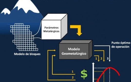 Tomado de: http://www.mch.cl/reportajes/nueva-tendencia-en-el-modelamiento-geometalurgico/