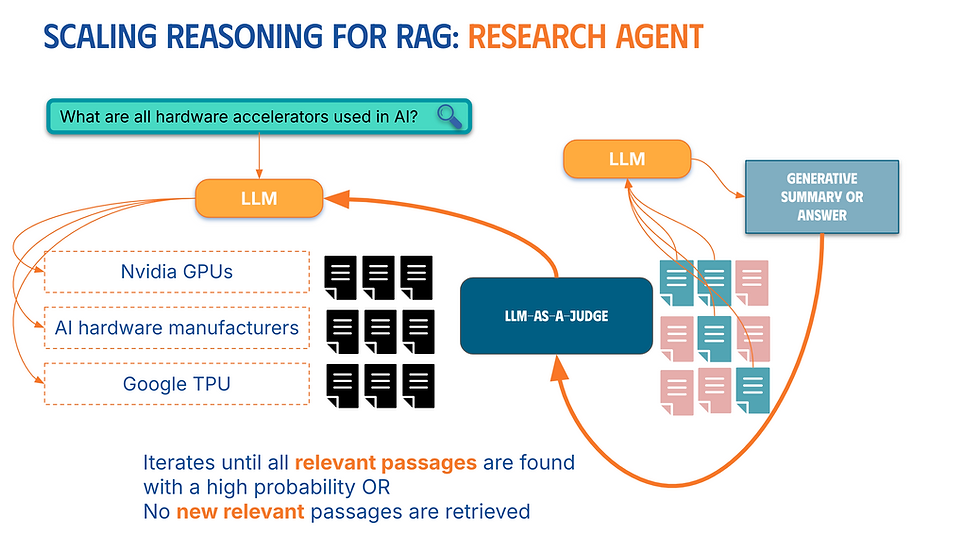 Figure 7: Zeta Alpha's Research Agent uses agentic behavior to improve RAG performance.