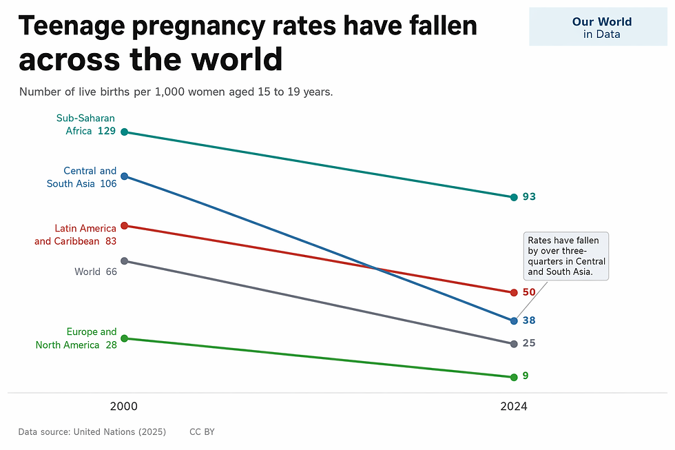 Teenage pregnancy rates and child mortality are falling around the world
