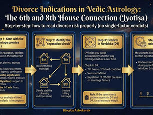 Steps to assess divorce risk in Vedic astrology: analyzing charts for marriage, separation, sustainability, timing; text on a galaxy background.