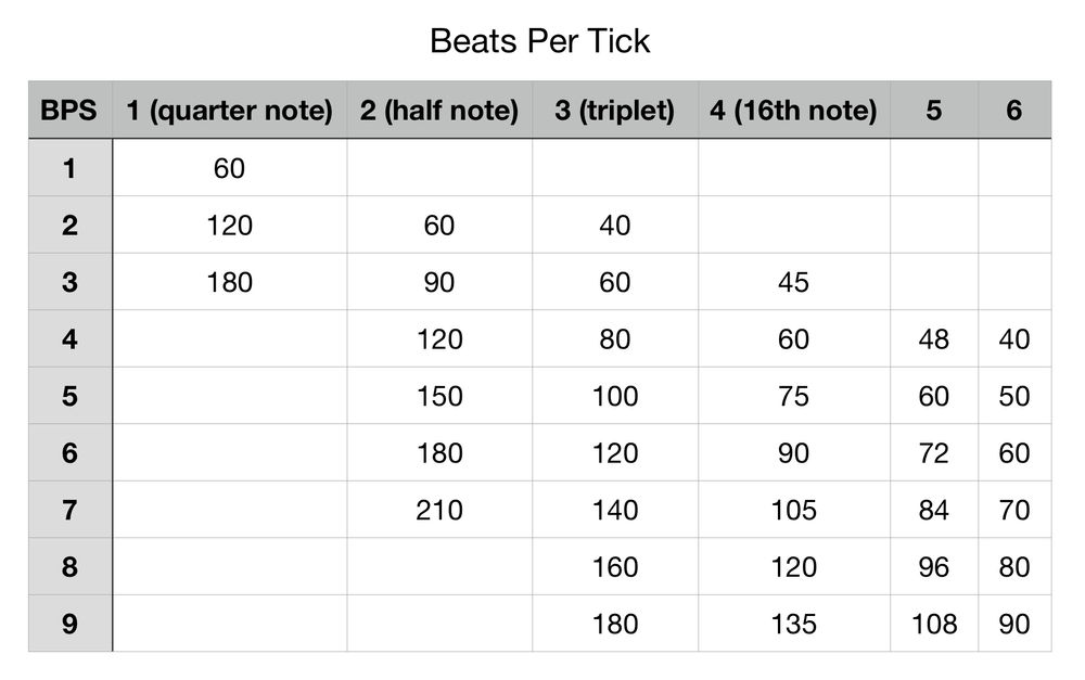 Counting Beats with a Metronome
