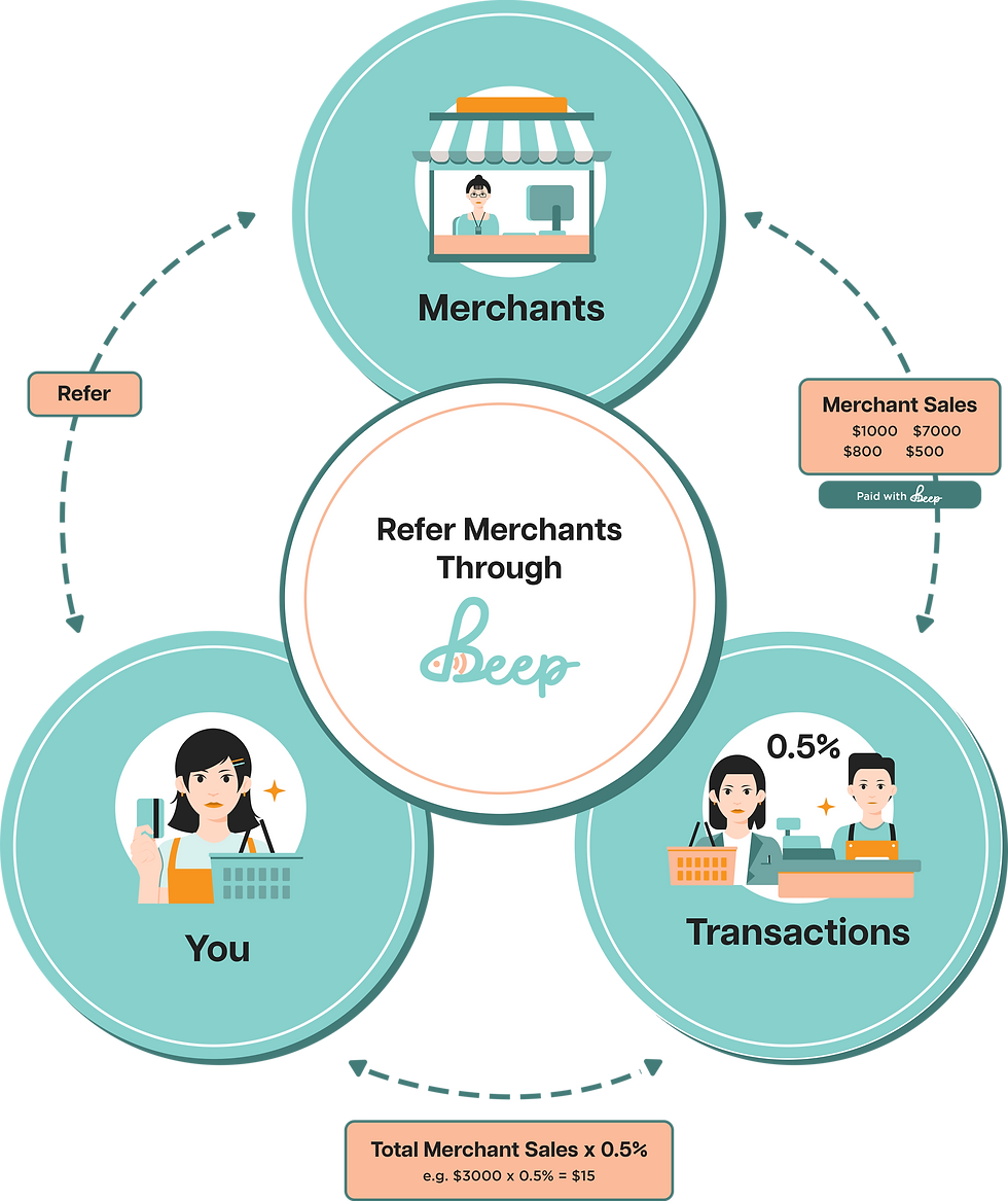 Refer Merchant to Beep Rewards