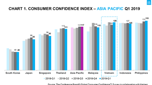 NIELSEN - VIETNAM CONSUMER CONFIDENCE INDEX ONCE AGAIN HIT RECORD LEVELS IN Q1 2019