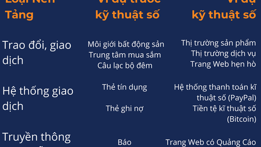 Bốn Loại Nền Tảng Kinh Doanh Thời Đại Kỹ Thuật Số