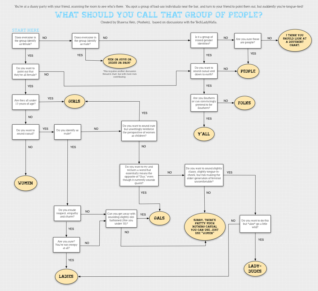 Diverse and inclusive language - Techlady Mafia flowchart