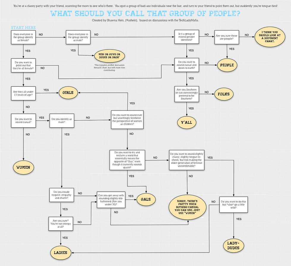Diverse and inclusive language - Techlady Mafia flowchart