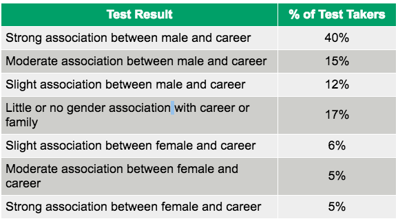 IAT Diversity and Inclusion test results