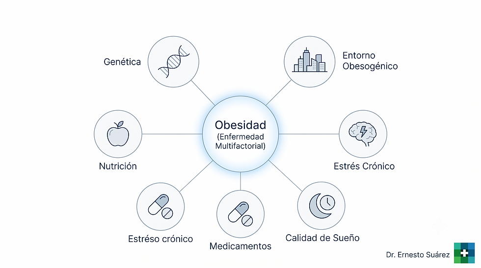 Los factores causales de obesidad son muchos y no todos dependen de ti.
