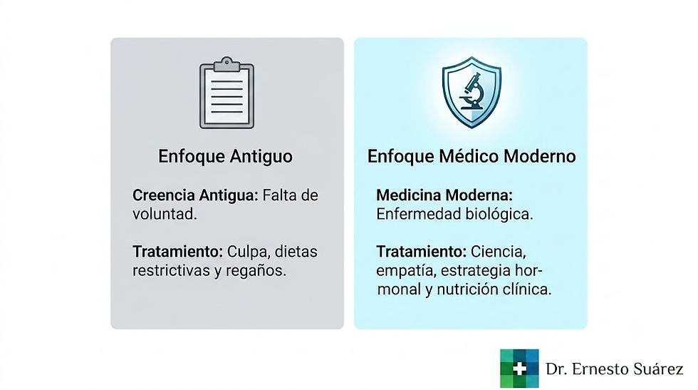 Antes se creia que la obesidad era una falta de voluntad, ahora sabemos que es una enfermedad con bases biologicas bien establecidas.