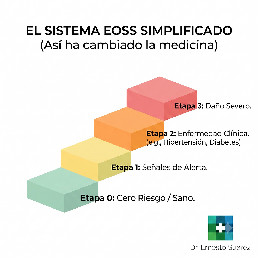 La escala EOSS nos indica el impacto en la salud que esta teniendo la obesidad en una persona.